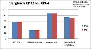 Abbildung 6: Vergleich XP 32-Bit mit XP 64-Bit